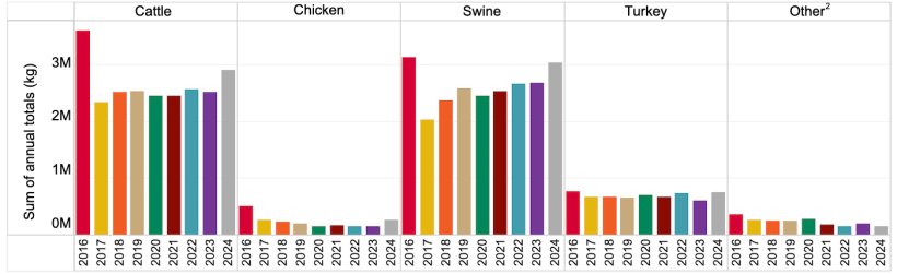 Sales and distribution data reported by species of medically important antimicrobial drugs approved for use in food-producing animals actively marketed in 2016-2024. Source: FDA.
